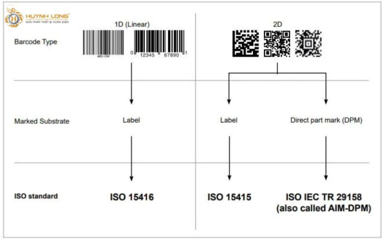Tiêu chuẩn in date và mã vạch trong công nghiệp sản xuất