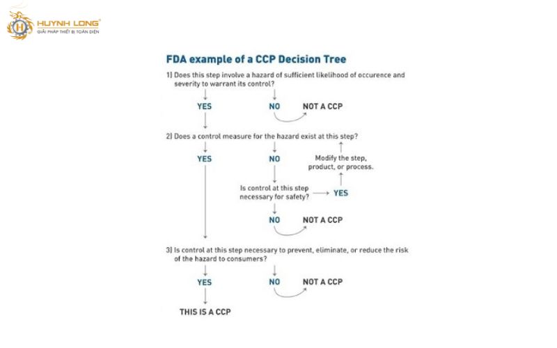 CCP là gì? Các CCP trọng yếu trong sản xuất thực phẩm 5 Sơ đồ cây theo FDA