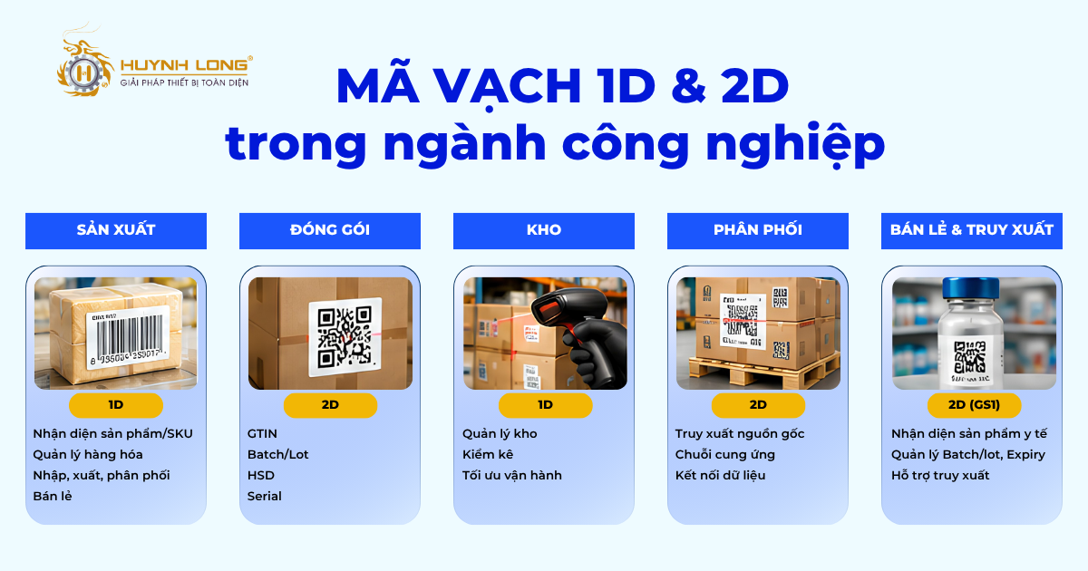 Ứng dụng mã vạch 1D & 2D trong ngành công nghiệp 