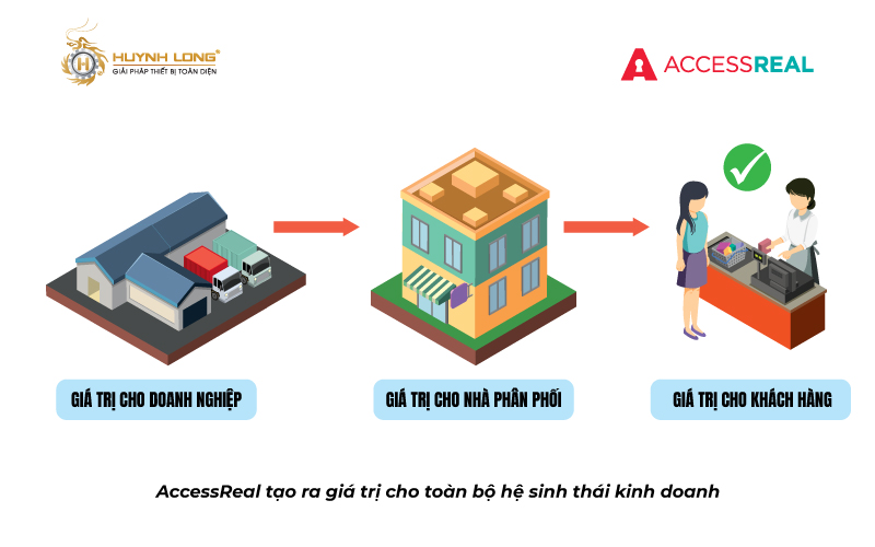 Giải pháp truy xuất nguồn gốc & chống hàng giả AccessReal 4 AccessReal tạo ra giá trị cho toàn bộ hệ sinh thái kinh doanh