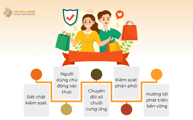 Giải pháp truy xuất nguồn gốc & chống hàng giả AccessReal 5 Nền tảng AccessReal đáp ứng những yêu cầu của người tiêu dùng trong thế kỉ công nghiệp số hoá, đặc biệt khi tính minh bạch trong sản xuất là bắt buộc