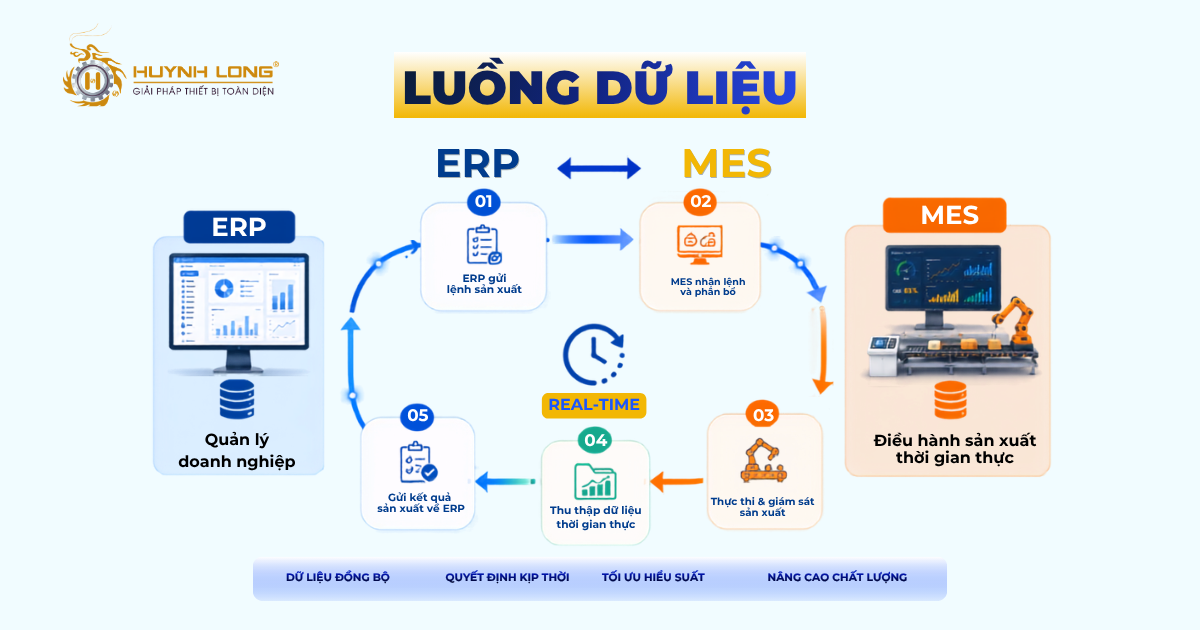 Luồng dữ liệu giữa ERP và MES