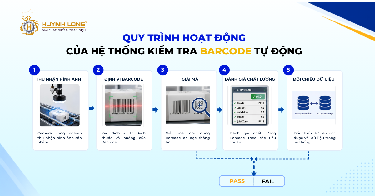 Những điều cần biết về hệ thống kiểm tra Barcode tự động 1 Quy trình hoạt động của hệ thống kiểm tra Barcode tự động