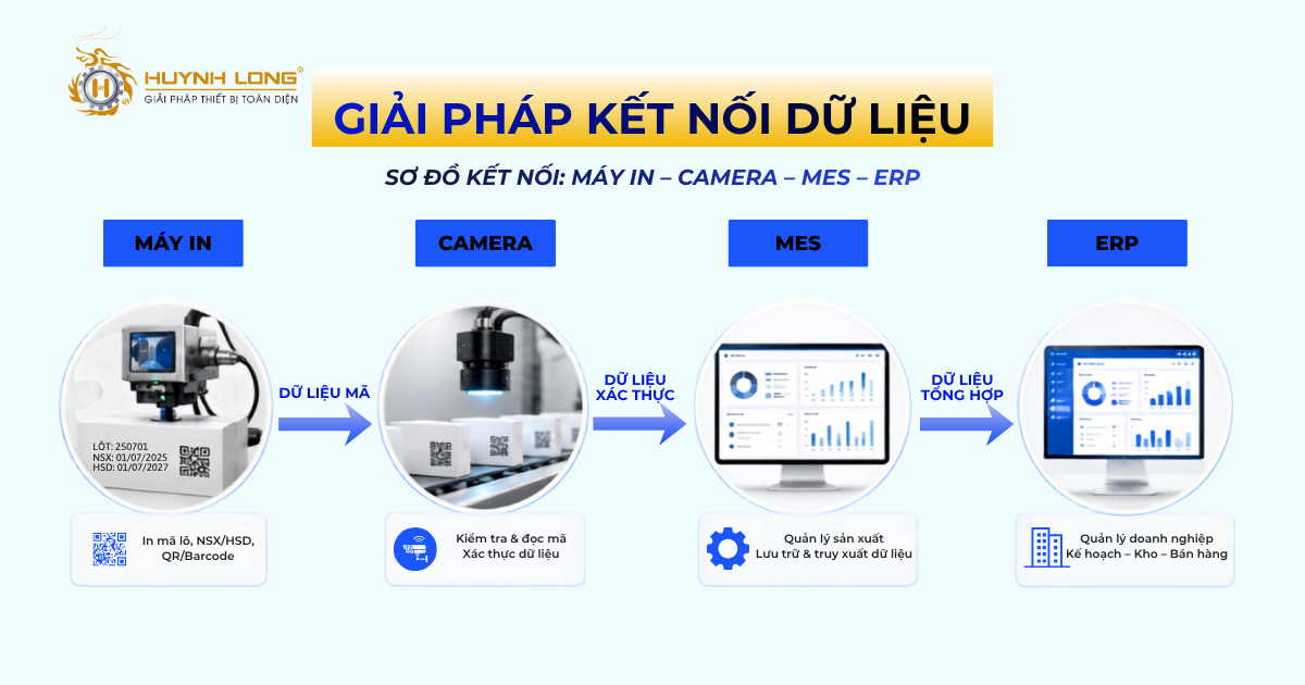 7 thách thức trong truy xuất nguồn gốc hóa mỹ phẩm hiện nay 4 Giải pháp kế nối dữ liệu trong hệ thống truy xuất nguồn gốc