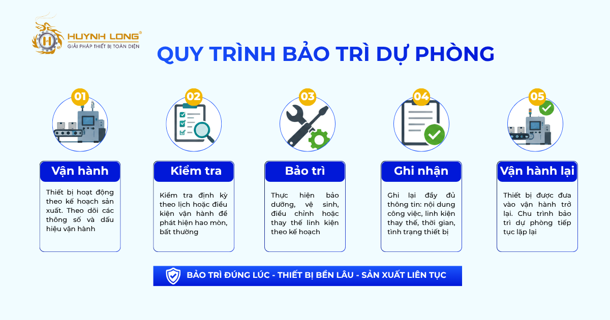 Bảo trì dự phòng là gì? 5 lợi ích đối với nhà máy sản xuất 1 Quy trình bảo trì dự phòng