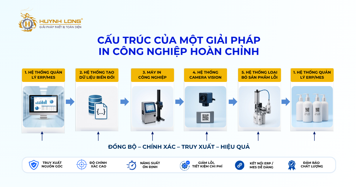Cấu trúc của một giải pháp in công nghiệp hoàn chỉnh 