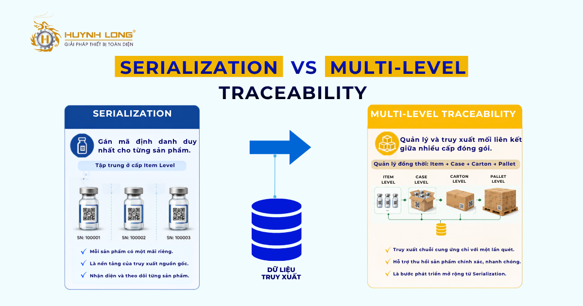 Multi-level Traceability là gì? Cách hoạt động của hệ thống 1 Phân biệt Multi-level Traceability và Serialization