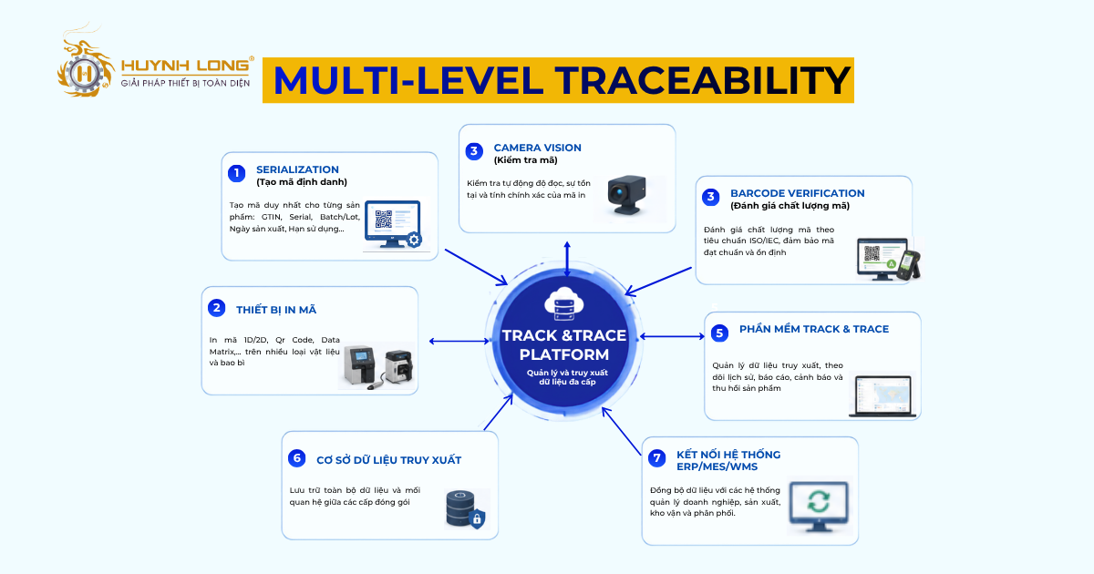 Multi-level Traceability là gì? Cách hoạt động của hệ thống 3 Thành phần của Multi-level Traceability