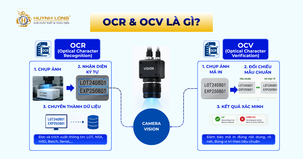 Công nghệ kiểm tra mã in tự động OCR và OCV 