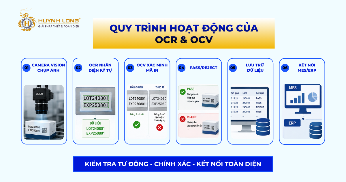 Quy trình hoạt động của OCR và OCV