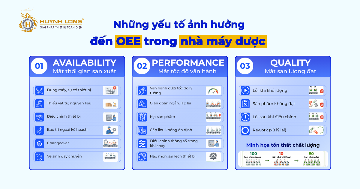 Những yếu tố ảnh hưởng đến OEE trong nhà máy dược