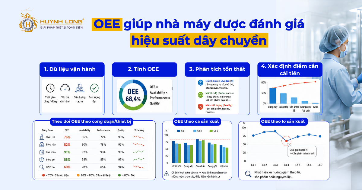 OEE giúp nhà máy dược đánh giá hiệu suất dây chuyền