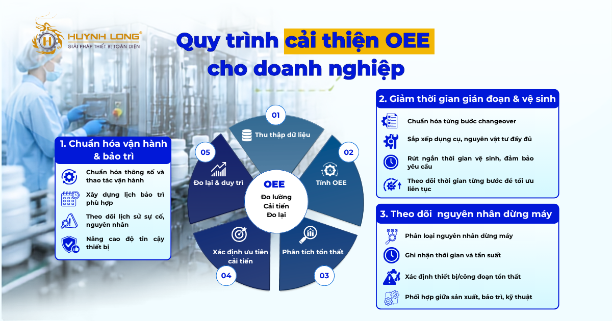 Quy trình cải thiện OEE cho doanh nghiệp