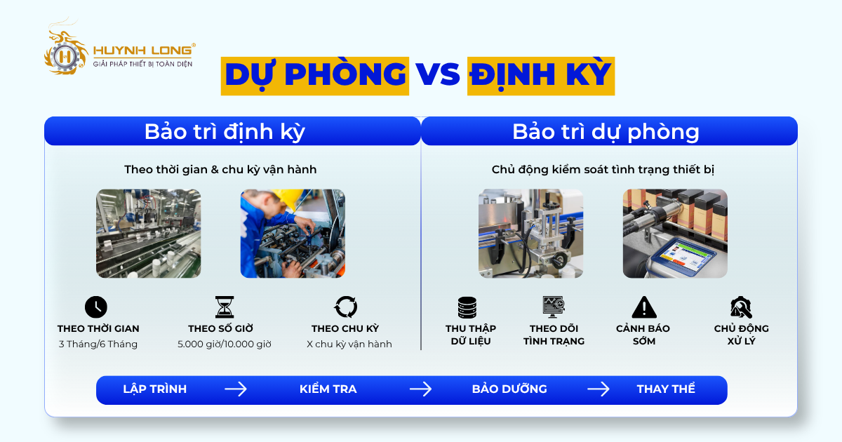 Bảo trì định kỳ và bảo trì dự phòng