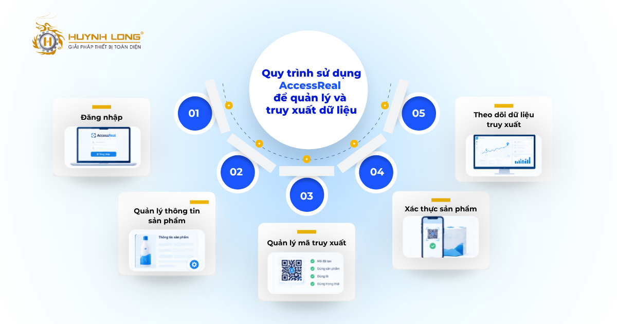 Hướng dẫn sử dụng AccessReal để quản lý và truy xuất dữ liệu 1 Quy trình sử dụng AccessReal để quản lý và truy xuất dữ liệu