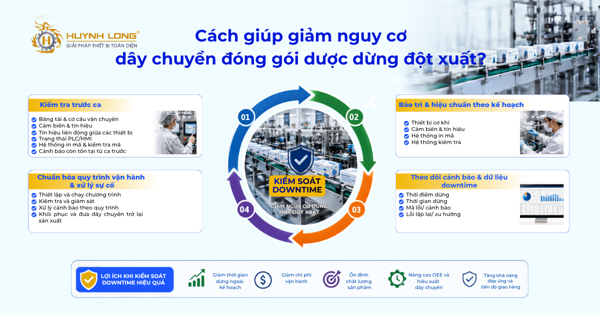 Giải pháp giúp giảm nguy cơ dây chuyền đóng gói bị dừng đột xuất