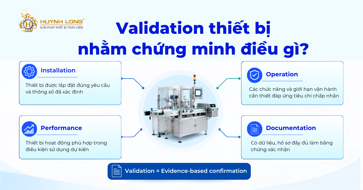 Validation thiết bị chứng minh điều gì?