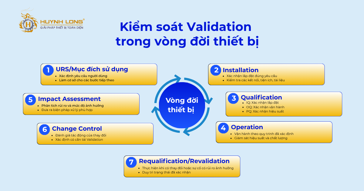 Kiểm soát Validation trong vòng đời thiết bị