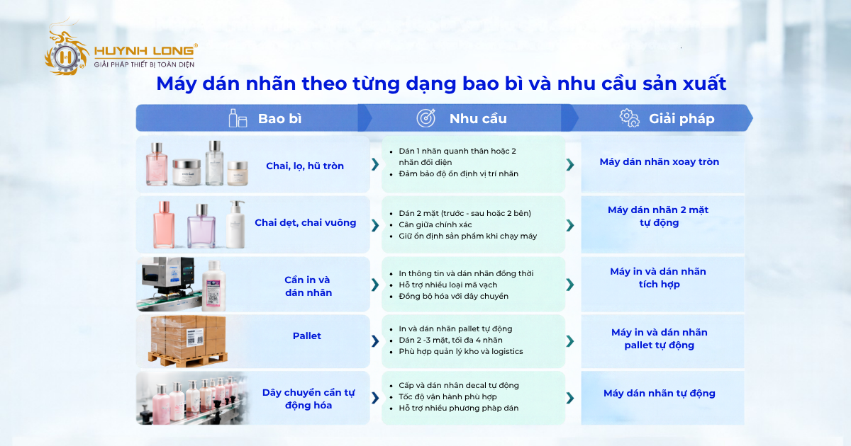 Máy dán nhãn nào phù hợp với dây chuyền mỹ phẩm đạt cGMP? 2 Chọn máy dán nhãn phù hợp dạng bao bì và nhu cầu sản xuất